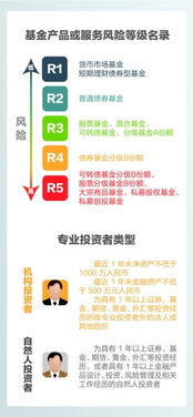 細分產(chǎn)品風險等級 投資者買基金不再任性